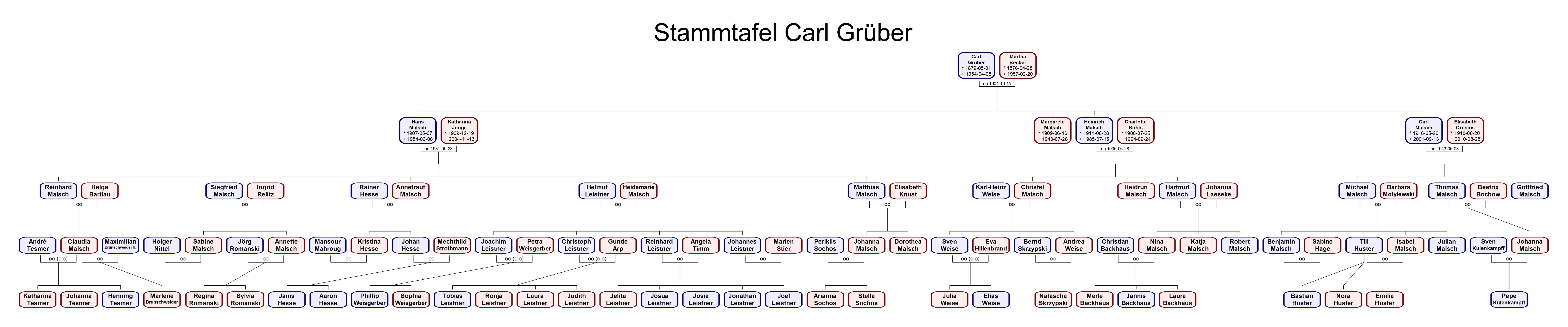 Malscher Stammgrafik